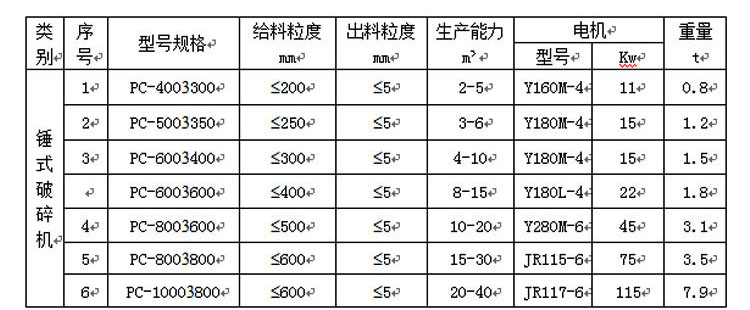 锤式制砂机技术参数