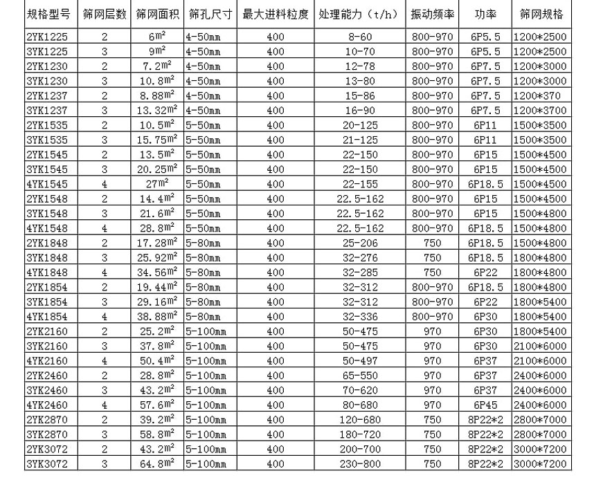 圆振动筛技术参数