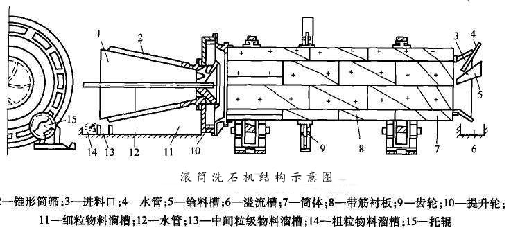 滚筒洗石机结构示意图