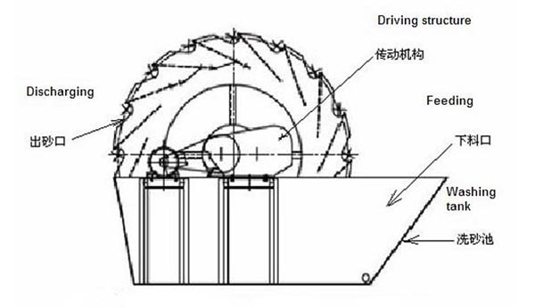 轮斗式洗石机结构示意图