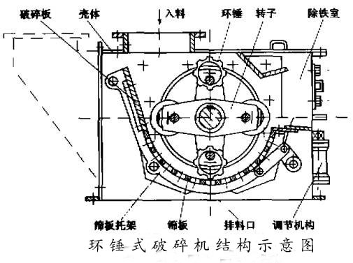 环锤式破碎机结构示意图